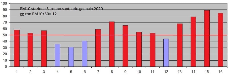 Aria cattiva a Saronno, emergenza continua: nel 2020 già 12 giorni oltre i limiti