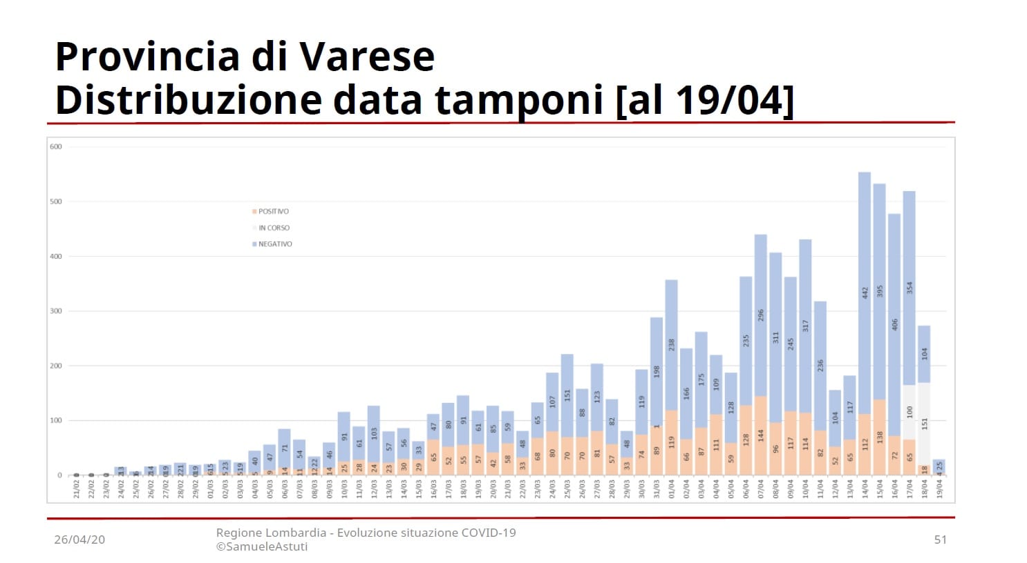 Coronavirus, Astuti: “Troppi pochi tamponi in provincia di Varese”