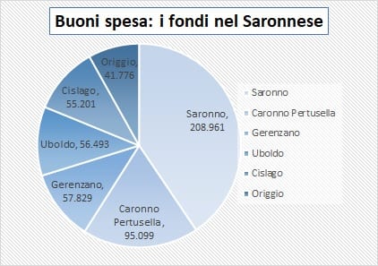 Buoni spesa più di mezzo milione di euro per il Saronnese: qui i fondi comune per comune